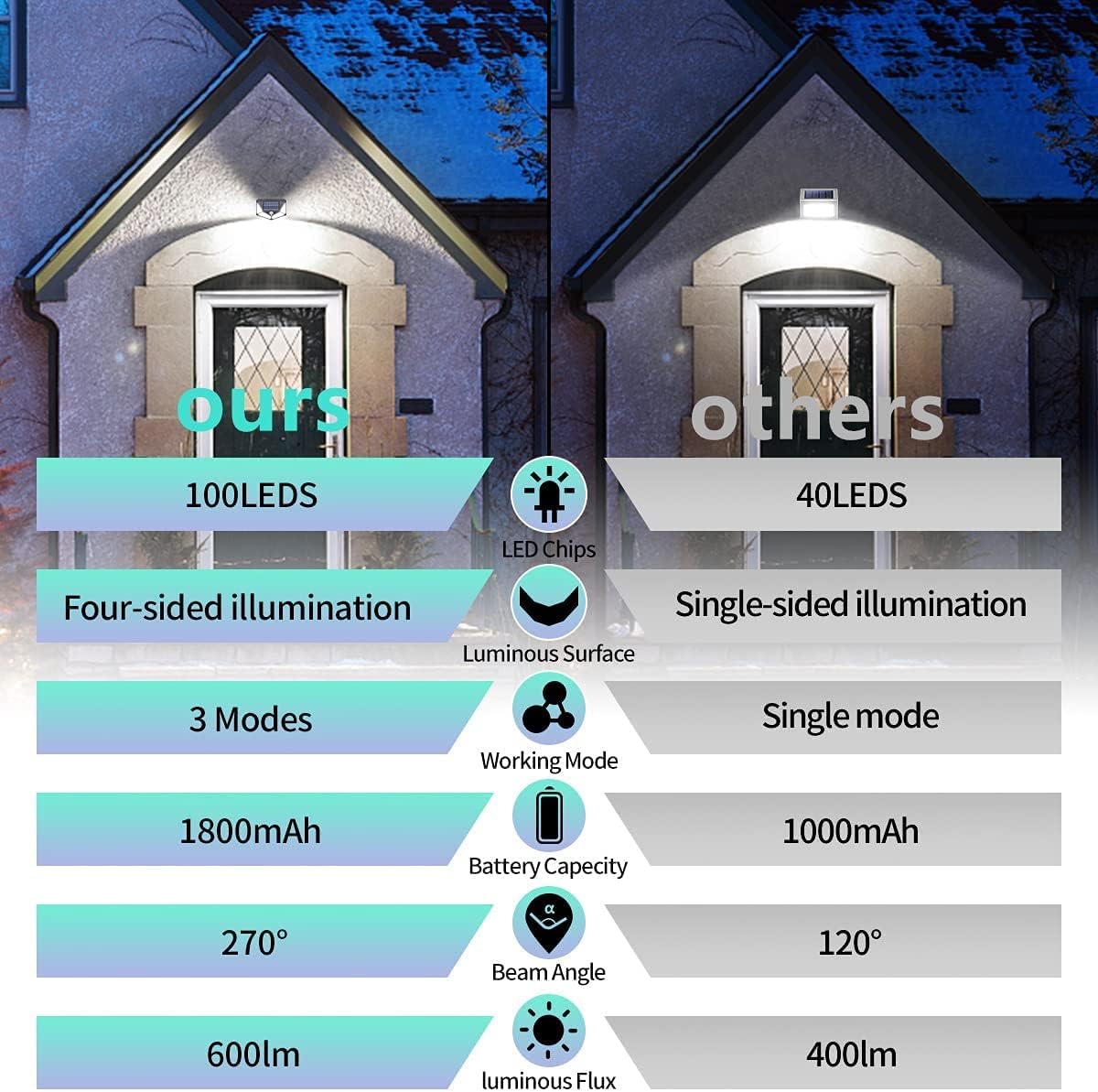 Oferta 2+2 CADOU: Lampi Solare 100 LED, Ultra Luminoase, Panou Solar Integrat, Rezistente La Apa, Senzor de Miscare si de Lumina